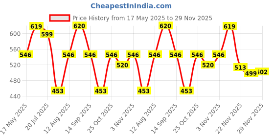 amazon.in Loctite 495, Instant Bonding Adhesive 20g, straw coloured, instant adhesive, cyanoacrylate, general purpose, cures on moisture, metal, rubber, plastic Price History Graph from 17 May 2025 to 29 Nov 2025