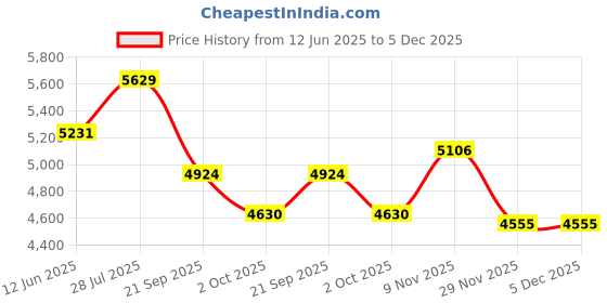 amazon.in Loctite 495075 High Performance RTV Silicone, 1 Pack loctite Price History Graph from 12 Jun 2025 to 5 Dec 2025