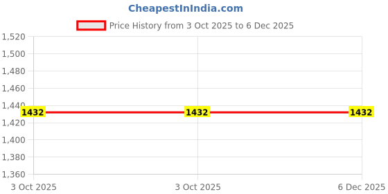 amazon.in Loctite 515 Gasket Eliminator Tube, 50 ml loctite Price History Graph from 3 Oct 2025 to 5 Dec 2025