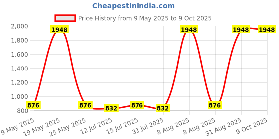 amazon.in Loctite 518 Gasketing Compound | For machined metal components with gaps up to 0.25 mm | 50 ml Price History Graph from 9 May 2025 to 9 Oct 2025