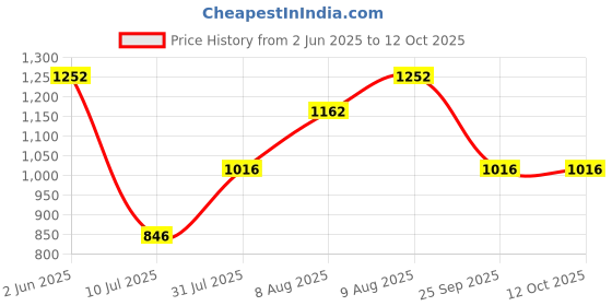 amazon.in Loctite 565-50ml | Threadsealant | Non-Clogging in hydraulic and pneumatic system| Prevents leakage and fills all gaps | Metal Pipes - Easy to disassemble Price History Graph from 2 Jun 2025 to 11 Oct 2025