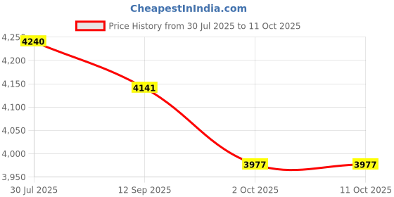 amazon.in Loctite 8-Ounce Extend Rust Neutralizer Price History Graph from 30 Jul 2025 to 11 Oct 2025