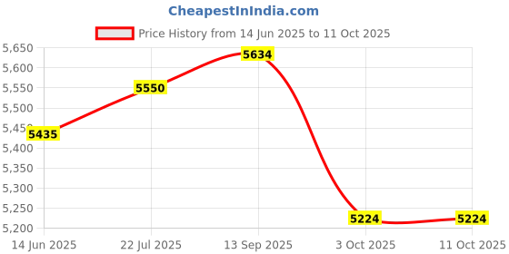amazon.in Loctite 826036 442 Red Quickstix 268 High Strength Threadlockers, 9 g, 3/4" Thread, 0.317 fl. oz. Price History Graph from 14 Jun 2025 to 11 Oct 2025
