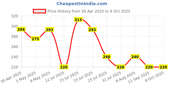 amazon.in Loctite All purpose spray cleaner for Home & Auto Maintenance, Rust&Stain remover, Cleans Chimney & Sticky Residue,lubricates rusty locks and surfaces, Ideal for Home, Kitchen, Automotive,DIY (200 ml) Price History Graph from 30 Apr 2025 to 8 Oct 2025