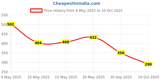 amazon.in Loctite All purpose spray cleaner for Home & Auto Maintenance, Rust&Stain remover, Cleans Chimney & Sticky Residue,lubricates rusty locks and surfaces, Ideal for Home, Kitchen, Automotive,DIY (400 ml) loctite Price History Graph from 9 May 2025 to 10 Oct 2025