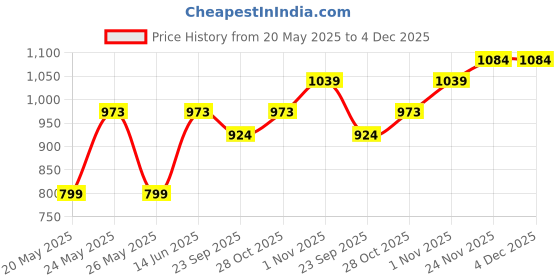 amazon.in LOCTITE EA 3463 steel-filled epoxy putty | Kneadable stick for emergency repair | Stops leaks in pipes and tanks and smoothes welds | 113 g Price History Graph from 20 May 2025 to 4 Dec 2025
