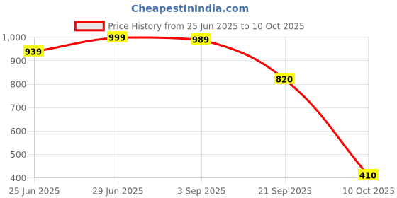 amazon.in Loctite High Performance Spray Adhesive, Highly repositionable, Dries clear, Ideal for craft, repair, woodworking, furniture, carpentry, lether working, multi material compatibility, 382 g Price History Graph from 25 Jun 2025 to 10 Oct 2025