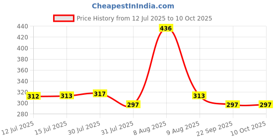 amazon.in Loctite HVHT High viscosity Instant Adhesive with Heat Ageing properties| Bonds rubbers, plastics and metals | 20g loctite Price History Graph from 12 Jul 2025 to 9 Oct 2025
