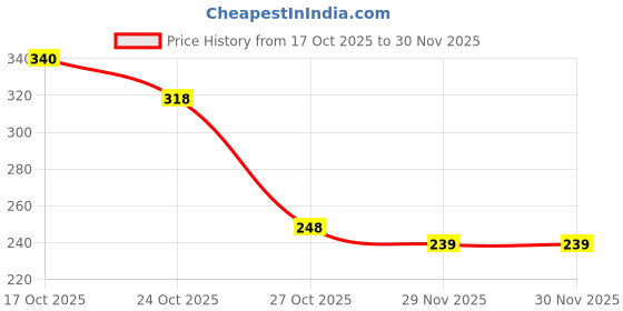 amazon.in Loctite Mini Trio Power Gel Super Glue for Repairs - All Purpose Adhesive Compatible With China, Rubber, Wood, Metal, Plastic - Clear, Transparent Gel Formula With Anti-Clog Cap - 3 x 1g Price History Graph from 17 Oct 2025 to 30 Nov 2025