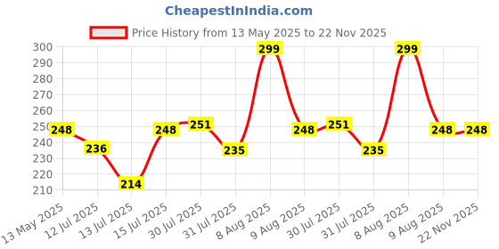 amazon.in Loctite Multipurpose Epoxy, Sets in 5-10 minutes, Water Resistant, High Strength, Convenient use, compatible with metal, glass, ceramic, wood, plastics, china, tile, concrete, stone, dries clear, 25ml Price History Graph from 13 May 2025 to 22 Nov 2025