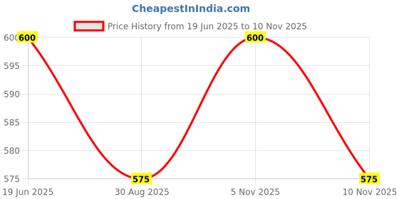 amazon.in Loctite Power Grab Ultimate Construction Adhesive, ultimate strength adhesive, 0 second instant grab, high tack adhesive, No-nails and screws, no clamping, no mixing, metal, tiles, wood, concrete 440g Price History Graph from 19 Jun 2025 to 5 Nov 2025