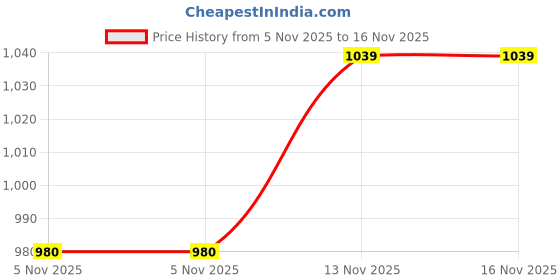 amazon.in Loctite SF 7649 Primer | Bonds inactive metal like stainless steel, aluminium and plated metal | Increases cure speed | 100 ml Price History Graph from 5 Nov 2025 to 16 Nov 2025