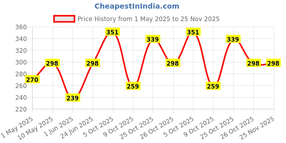 amazon.in Loctite Super Glue Power Gel, Flexible Super Glue Gel, Superglue with Non-Drip Formula for Vertical Applications,Clear Superglue for Plastic, Wood, Metal, Crafts, & Repair, DIY, 4g Price History Graph from 1 May 2025 to 24 Nov 2025