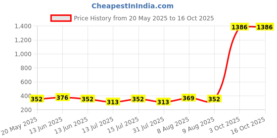 amazon.in Loctite Threadlocker Blue 242 locks and seals threaded fasteners and prevent loosening from vibration, ideal for 6-19mm fasteners, great for small motors, mowers, equipment, nuts, bolts, screws, 6 ml loctite Price History Graph from 20 May 2025 to 16 Oct 2025