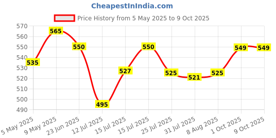 amazon.in Loctite Tite Foam PU sealant(White), Expanding Foam for large gaps filling, keeps dust and pests aways, DIY dries fast, waterproof no shrinkage easy application doors PVC pipe bathroom, AC ducts 340g loctite Price History Graph from 5 May 2025 to 9 Oct 2025