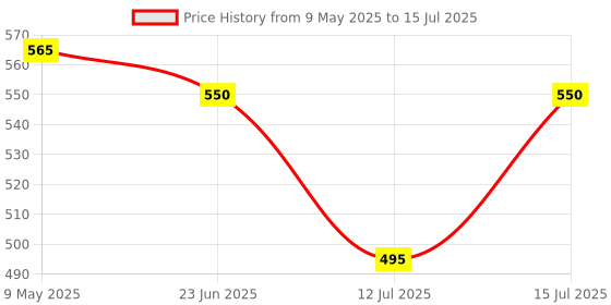 amazon.in Loctite Tite Foam Windows & Door PU sealant(White), Expanding Foam for Windows and Door Gaps Filling, Keeps dust and pests aways, DIY Dries Fast, Waterproof no Shrinkage Easy Application, 340g Price History Graph from 9 May 2025 to 15 Jul 2025