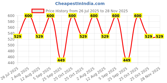 amazon.in Loctite Weatherproof sealant(Clear), neutral, indoor & outdoor, ACP, glass, glazing, tiles, ultra fast drying, heat resistant, no stringing, waterproof silicone adhesive, tile grout, 280 ml Price History Graph from 26 Jul 2025 to 28 Nov 2025
