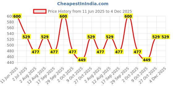 amazon.in Loctite Weatherproof sealant(White), neutral, indoor & outdoor, ACP, glass, glazing, tiles, ultra fast drying, heat resistant, no stringing, waterproof silicone adhesive, tile grout, 280 ml Price History Graph from 11 Jun 2025 to 4 Dec 2025