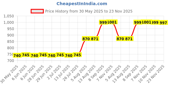 amazon.in LOCTITE® 542-50ml| medium strength |oil, hydraulic fluids resistant |anti clog fluid filtration systems |Fast curing |hydraulic, pneumatic and general fittings |Instant low pressure seal Price History Graph from 30 May 2025 to 23 Nov 2025