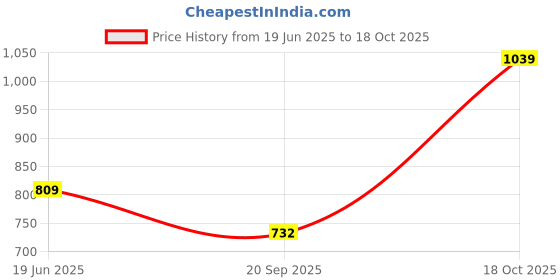 amazon.in LOCTITE® SI 5910-50ml| Gasket | Low Strength | Stamped sheet metal covers | Excellent resistance to oil | flexible flanges | reduced liquid migration after application | used in flexible flanges Price History Graph from 19 Jun 2025 to 18 Oct 2025