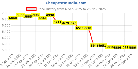 amazon.in Lodesol Flexible Magnetic Tool Holder Parts Tray 12.5"x9.5" Mp4835 Price History Graph from 6 Sep 2025 to 25 Nov 2025