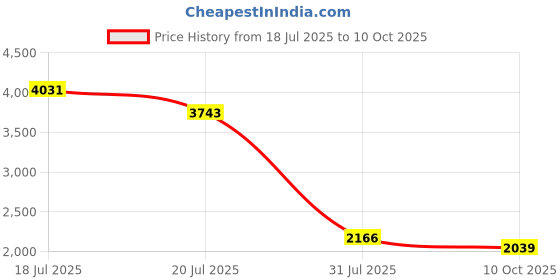 amazon.in Lodge ACM10R41 Scrubbing pad, One, Red Price History Graph from 18 Jul 2025 to 10 Oct 2025
