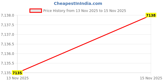 amazon.in Lodge Round Griddle 10.5 Inhes Diam 1/2"Deep (L90G3) - Cast Iron, Black Price History Graph from 13 Nov 2025 to 15 Nov 2025
