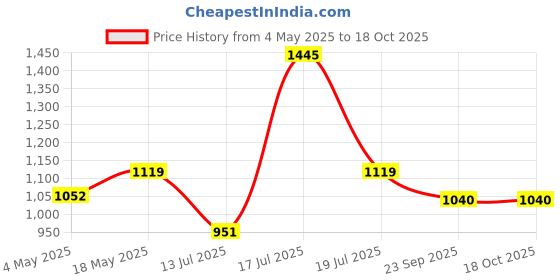 amazon.in Lodge Scrub Brush (10-inch) Price History Graph from 4 May 2025 to 18 Oct 2025