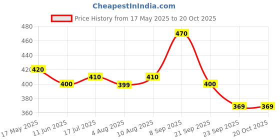 amazon.in lofn Cotton lofn Price History Graph from 17 May 2025 to 19 Oct 2025