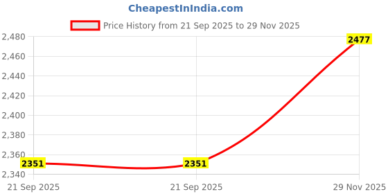amazon.in yoho Lofos Men 003 | Leather Slip-On Loafers | Stylish, Flexible Shoes with Footpharma Footbed | Comfortable Party, Office & Casual Footwear yoho Price History Graph from 21 Sep 2025 to 29 Nov 2025