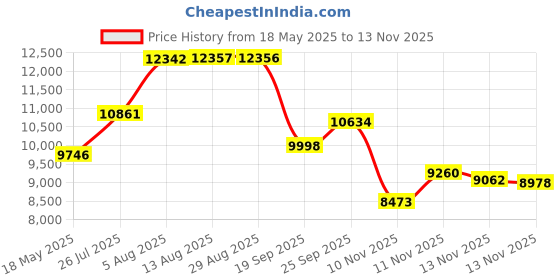amazon.in LOFREE Touch PBT Wireless Mouse with USB Receiver, Bluetooth, Wired Connection, Rechargeable, 4000 DPI with OLED Screen Compatible with Glass Surface for Mac Windows PC Notebook/Block Retro Grey Price History Graph from 18 May 2025 to 13 Nov 2025