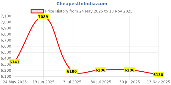 amazon.in LOFTILLA Bathroom Digital Scales for Body Weight, High Precision Scale with BMI, Body Fat, Muscle Mass, Bluetooth Body Fat Scale with 400lb, Automatic Body Composition Scale Price History Graph from 24 May 2025 to 13 Nov 2025
