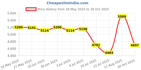 amazon.in LOFTILLA Scale for Body Weight and Fat, Smart Body Fat Scale, Bluetooth Digital Weight Scales Sync with App, 14 Body Composition Analyzer, 400 lb Capacity Accurate Bathroom Scales, Black Price History Graph from 18 May 2025 to 30 Oct 2025