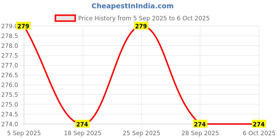 amazon.in LOFTVENDER Eco-Friendly Electronic Led Mosquito Killer Lamp – USB Powered Insect Trap for Home and Office – Silent and Safe Physical Mosquito Eradication Device, Non-Toxic Bug Zapper (One Size) Price History Graph from 5 Sep 2025 to 5 Oct 2025