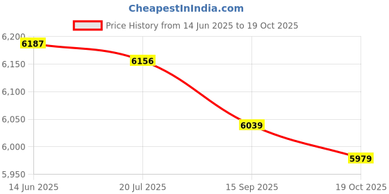 amazon.in Log Tongs, Practical One Handed Operation Skidding Tongs Manual for Garden Wood Handling Price History Graph from 14 Jun 2025 to 16 Oct 2025