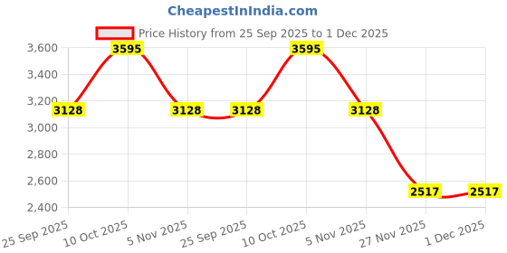 amazon.in fossil Logan Brown Leather Women's Card Case (SL7925-200) fossil Price History Graph from 25 Sep 2025 to 30 Nov 2025
