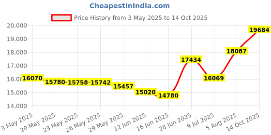 amazon.in Logan Dual Point Driver Elite and F53 Flexible Point Strips Pack of 600 Price History Graph from 3 May 2025 to 14 Oct 2025