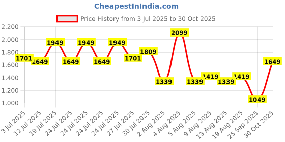 amazon.in tommy hilfiger Loganville Men Leather Global Coin Wallet - Navy, No. of Card Slot - 4 tommy hilfiger Price History Graph from 3 Jul 2025 to 30 Oct 2025