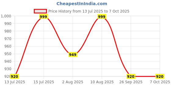 amazon.in logass Kurta Pyjama Set for Mens Ethnic & Designer Wear logass Price History Graph from 13 Jul 2025 to 7 Oct 2025
