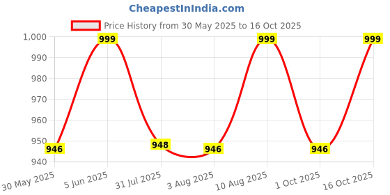 amazon.in logass Kurta Pyjama Set for Mens Ethnic & Designer Wear logass Price History Graph from 30 May 2025 to 16 Oct 2025