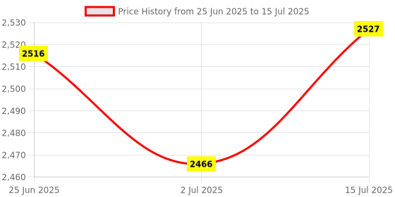 amazon.in Logging Shiled Data Recorder Data Logger Module for SD Card Work with FAT16 or FAT32 Formatted Cards 3.3v Level Shifter Circuitry Price History Graph from 25 Jun 2025 to 15 Jul 2025