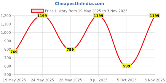 amazon.in gear LOGI-Q 27L Medium Water Resistant 5 Compartment Laptop Backpack/Backpack/Office Bag with Trolley Sleeve for Men/Women (Black-White) gear Price History Graph from 19 May 2025 to 3 Nov 2025