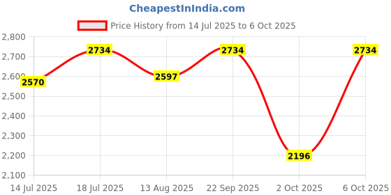 amazon.in Logic box Sucrose Refractometer for Honey Moisture, Brix and Baume, 3-in-1 Uses, 58-92% Brix Tester with ATC, Ideal for high Sugar Maple Syrup, and Molasses, Malt,Bee Keeping Supplies Price History Graph from 14 Jul 2025 to 6 Oct 2025