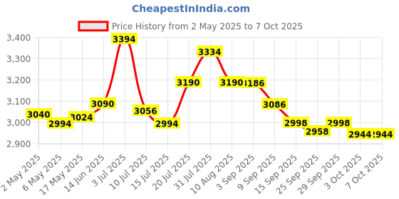 amazon.in logicool Logitech H340 Stereo Over Ear Wired Headphones with Mic with Noise-Cancelling, USB, Pc/Mac/Laptop - logicool Price History Graph from 2 May 2025 to 3 Oct 2025