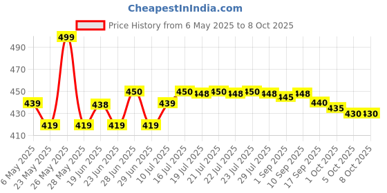 amazon.in logidruf -s Solution Body Lotion for all skin type (Pack of 2) logidruf -s Price History Graph from 6 May 2025 to 7 Oct 2025