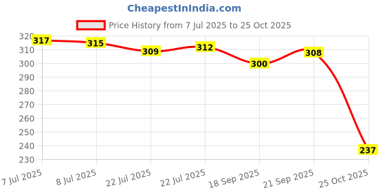 amazon.in Logidruf -S Solution shampoo for all skin type men and women (100ml) pack 1 Price History Graph from 7 Jul 2025 to 25 Oct 2025