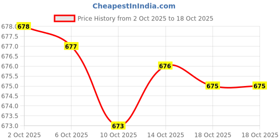 amazon.in Logifeel Cream Intensive Skin Care for Smooth, Hydrated Skin (50G) Pack Of 2 Price History Graph from 2 Oct 2025 to 18 Oct 2025