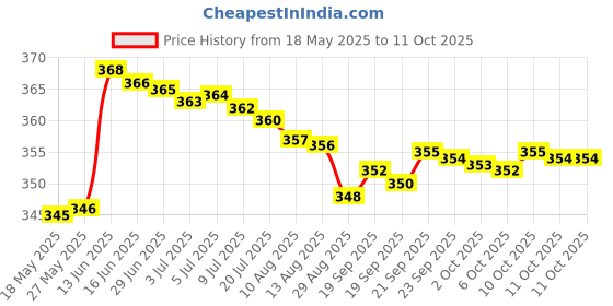 amazon.in Logifeel Glycolic Acid & Urea Cream Pack 1 (50G) Price History Graph from 18 May 2025 to 11 Oct 2025