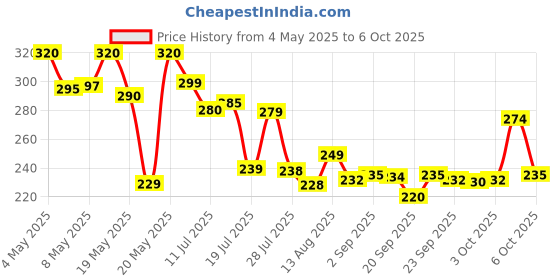 amazon.in Logifeel-IMF Cream For Wrinkles Brightening Skin Cream, 50g Price History Graph from 4 May 2025 to 6 Oct 2025