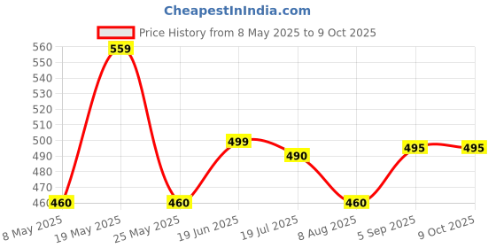 amazon.in Logihair New Shampoo (100ml) - Pack of 2 logihair Price History Graph from 8 May 2025 to 9 Oct 2025